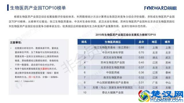 2018年中国产业园区综合竞争力榜单