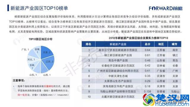2018年中国产业园区综合竞争力榜单
