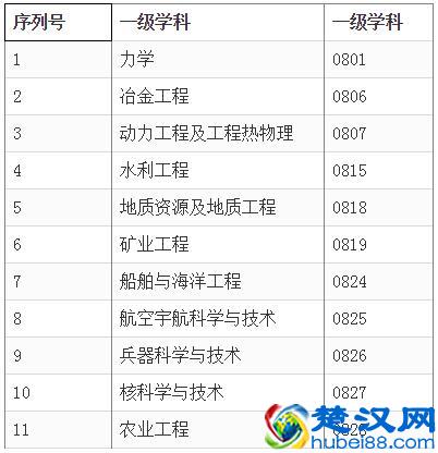 工学照顾学科和工程硕士照顾领域具体包括哪些？