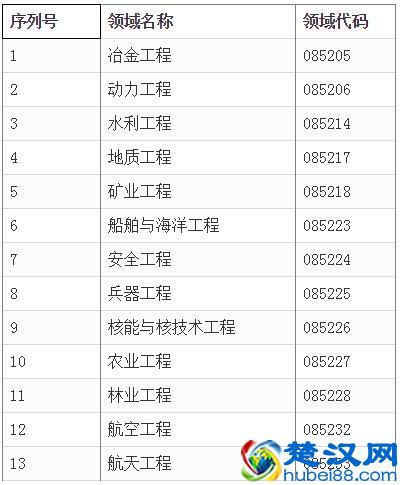 工学照顾学科和工程硕士照顾领域具体包括哪些？