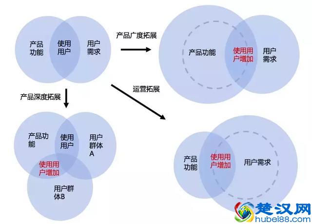 运营方法论：如何做好用户拉新