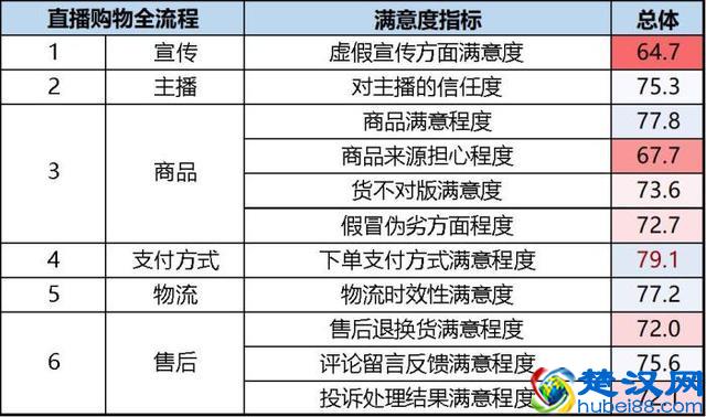 中消协报告：37.3%受访消费者直播购物中遇到过问题