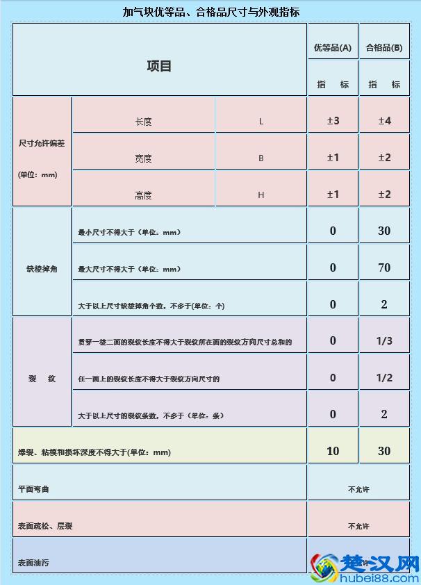 加气混凝土砌块产品质量等级划分与标记方式