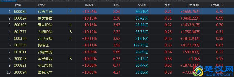 这三类股票最容易涨停，你知道吗？