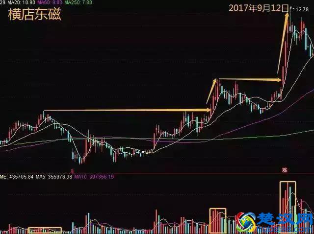 中国股市：炒股最好的方法就是：看成交量（简单，易懂，实用）