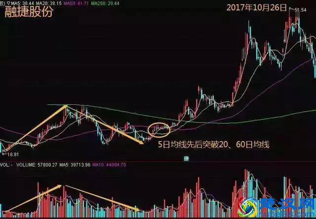 中国股市：炒股最好的方法就是：看成交量（简单，易懂，实用）