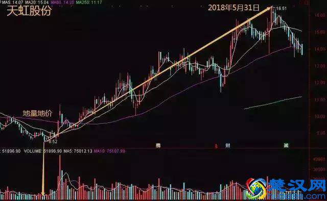 中国股市：炒股最好的方法就是：看成交量（简单，易懂，实用）