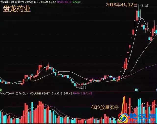 中国股市：炒股最好的方法就是：看成交量（简单，易懂，实用）
