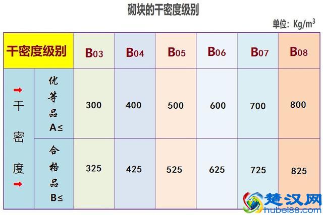 加气混凝土砌块产品质量等级划分与标记方式