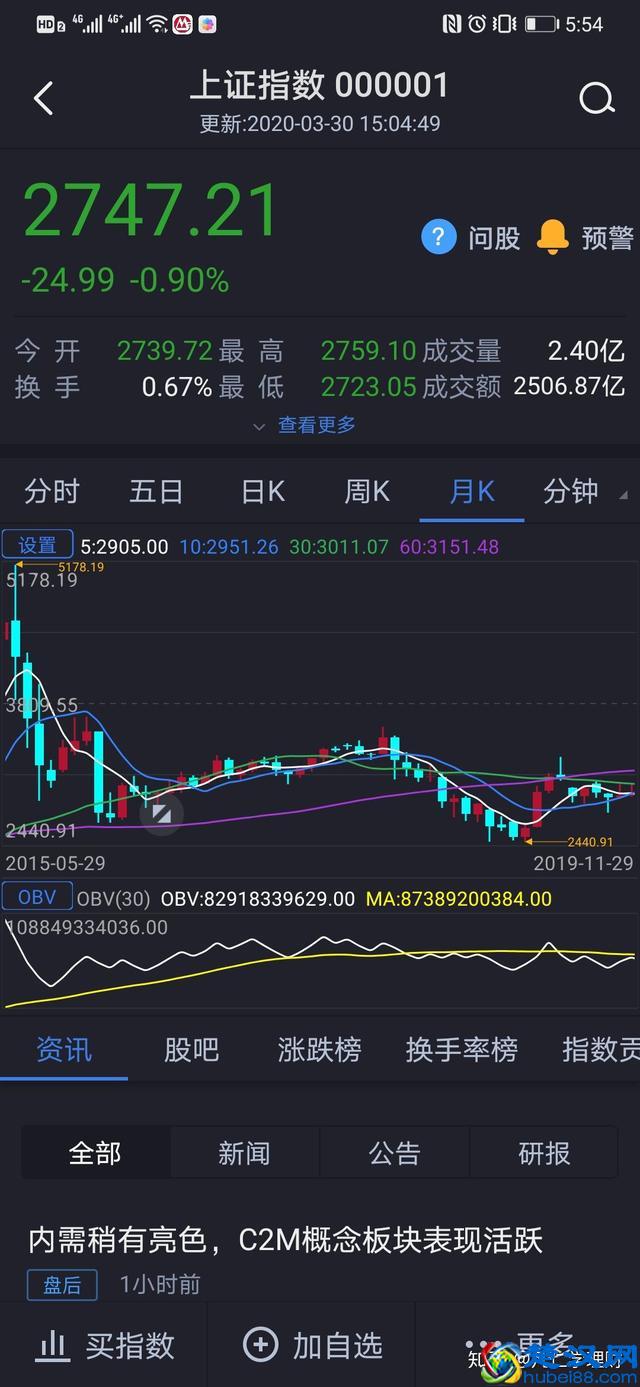 A 股跌到多少点可以抄底？