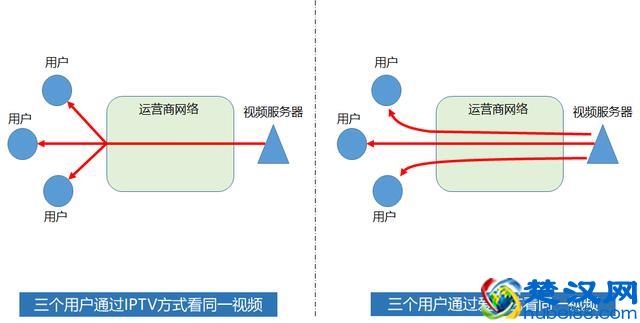 科普，聊一聊啥叫中国电信IPTV