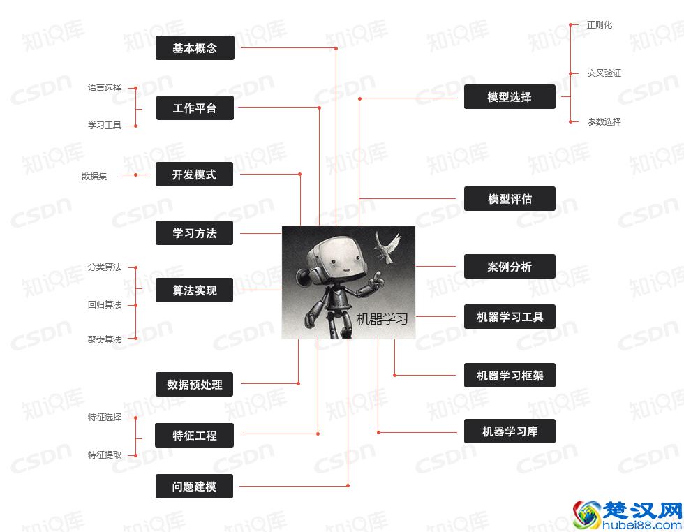 CSDN技术知识库最新推出 你身边的IT技术百科