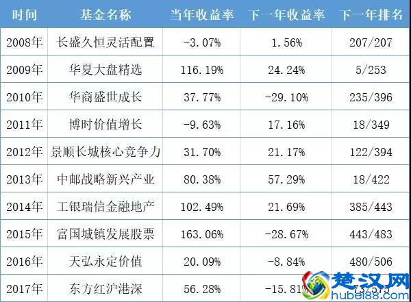 2020年，如何做基金投资？