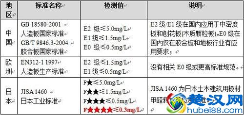 装修板材的环保等级之谜?终于有了一个权威的答案