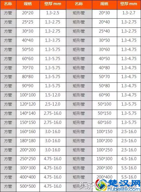 [钢材知识】方管规格尺寸有哪些？方管规格表大全！