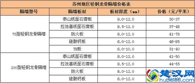 什么是龙骨隔墙 轻钢龙骨隔墙价格如何