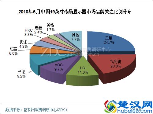 2010年6月中国液晶显示器市场分析报告