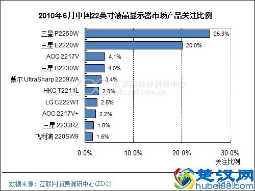 2010年6月中国液晶显示器市场分析报告
