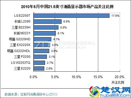 2010年6月中国液晶显示器市场分析报告