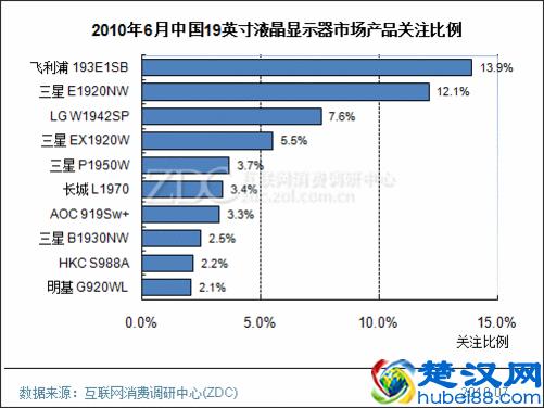 2010年6月中国液晶显示器市场分析报告
