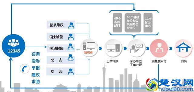 有事打这个电话！12345热线，搞定你想要的政府服务咨询 就是这么简单！