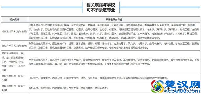 2019高考体检已经开始，如何看懂体检报告知道自己限报的专业呢？