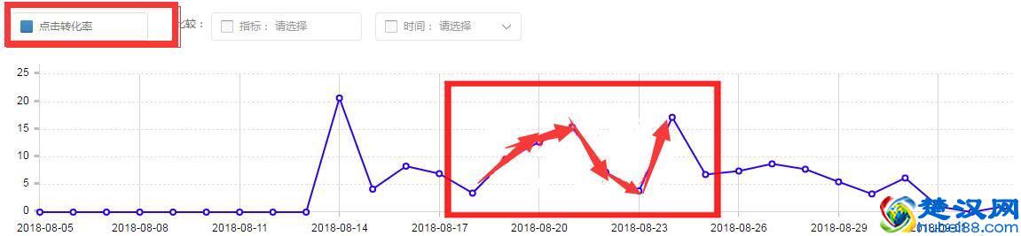 淘宝店铺中小卖家直通车实操玩法，教你利用200日限额玩转直通车
