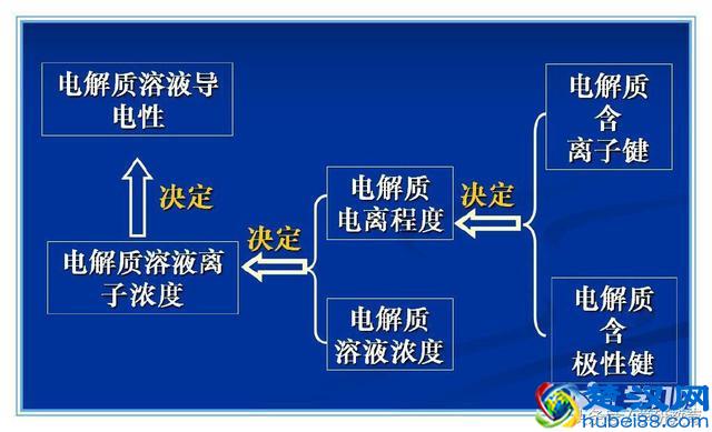 高中化学电解质知识点总结 高中化学电解质知识点复习