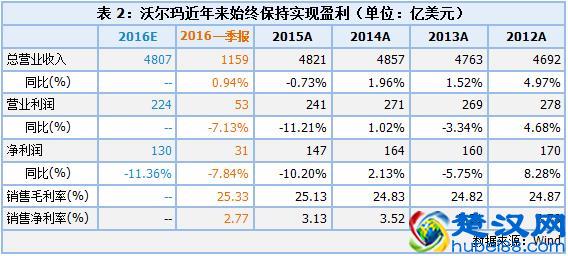 一号店的宿命——消失,沃尔玛也挽救不了