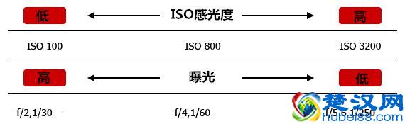 单反相机基础知识4：一文读懂什么是ISO感光度！