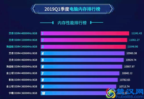 最新PC 内存条排名，升级和攒机的速度看！