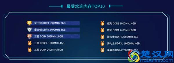 最新PC 内存条排名，升级和攒机的速度看！