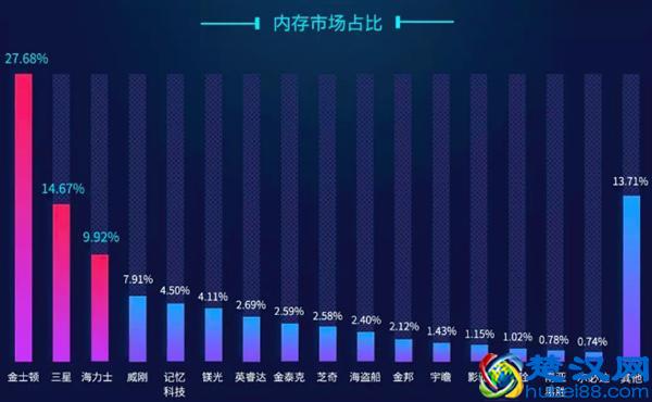 最新PC 内存条排名，升级和攒机的速度看！