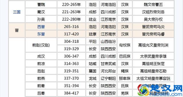 中国历史朝代顺序大全（收藏）