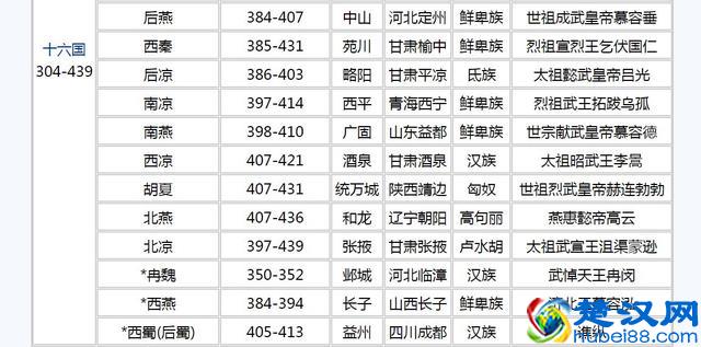 中国历史朝代顺序大全（收藏）