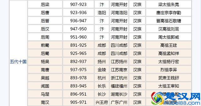 中国历史朝代顺序大全（收藏）