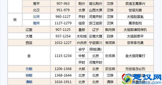 中国历史朝代顺序大全（收藏）