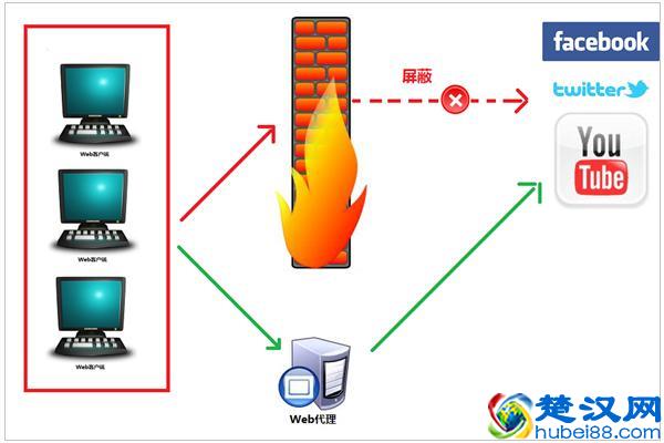 代理服务器与VPN都是什么鬼 戳完秒懂