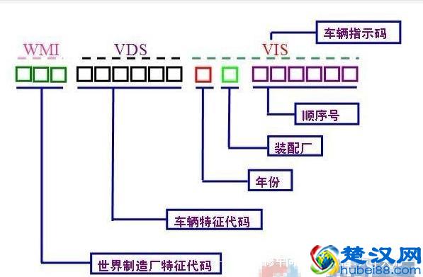 车架号上那些字母 都什么意思？居然有这么多信息！
