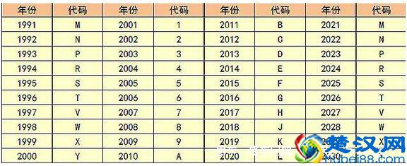 车架号上那些字母 都什么意思？居然有这么多信息！