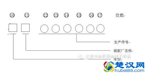 车架号上那些字母 都什么意思？居然有这么多信息！