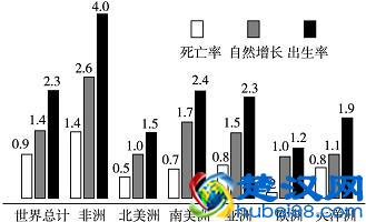 地球的面积与人口