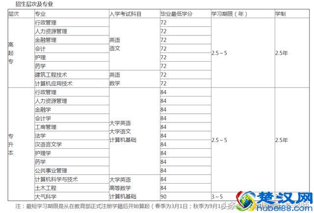 兰州大学网络教育2018年秋季招生专业有哪些？