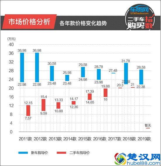二手车购买指数：斯巴鲁森林人