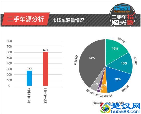 二手车购买指数：斯巴鲁森林人