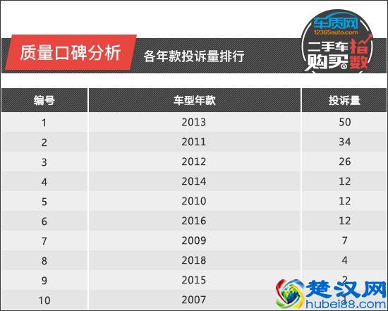 二手车购买指数：斯巴鲁森林人