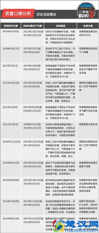 二手车购买指数：斯巴鲁森林人