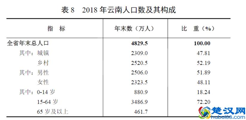 云南人口2021-2022总人数有多少及面积