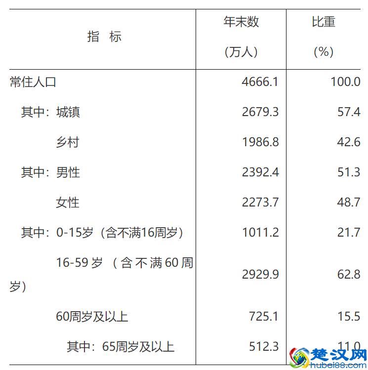 江西人口2022总人数口及面积是多少