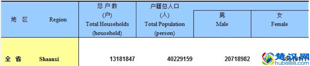 陕西人口2021-2022总人数口及总面积